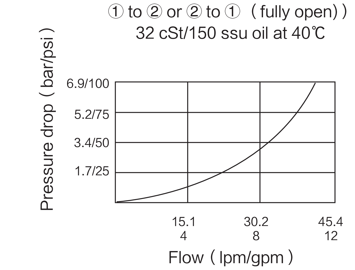 Performance Curves